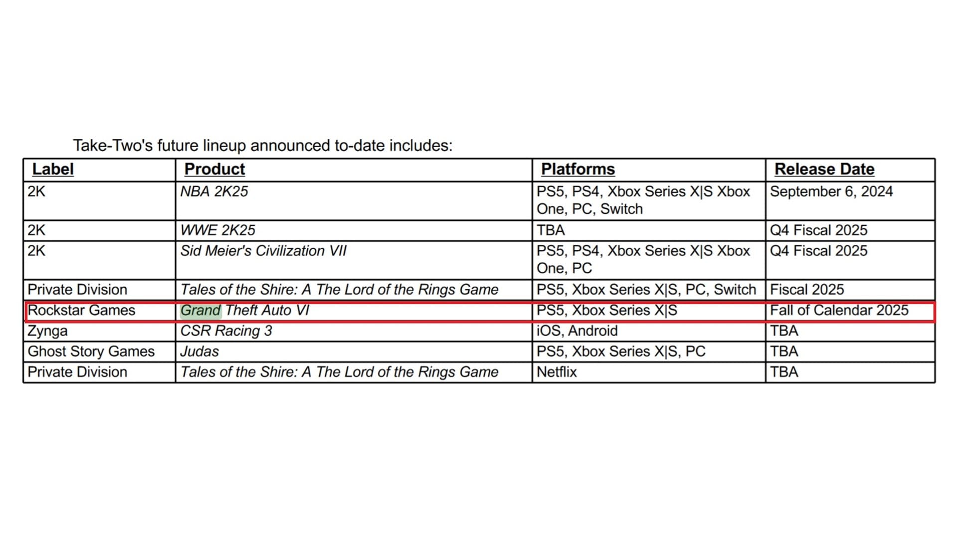 Grand Theft Auto 6 is one of the reasons why Take-Two Interactive is expecting a massive financial influx in its next fiscal year.