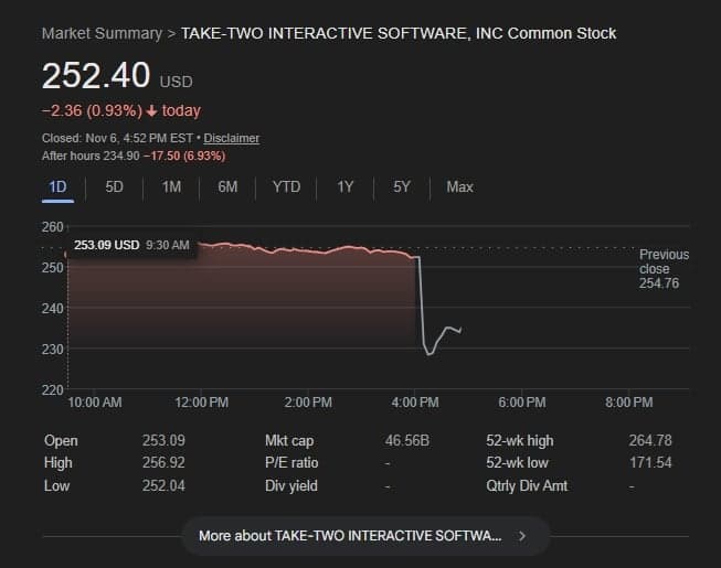 This isn't the first time Take-Two's stocks have stumbled following a GTA 6 delay announcement.