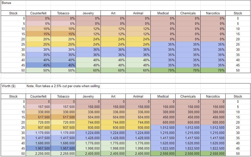 Courtesy of [https://www.reddit.com/r/gtaonline/comments/6x7fqw/smugglers_run_cargo_bonuses_and_cooldowns/ Castlevania1995] on Reddit.