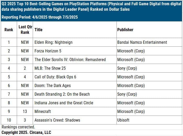 The top 10 best-selling games on PS5 between April 6 and July 5 this year